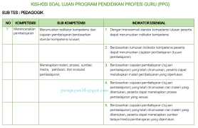 Download semua link klik disini || rpp 1 lembar sd/smp/sma. Kisi Kisi Contoh Soal Fre Test Ppg Tahun 2018 Guru Jugan