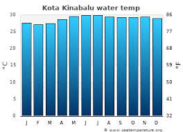 Today, saturday, 3 april 2021. Kota Kinabalu Water Temperature Malaysia Sea Temperatures
