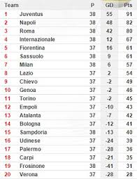 Napoli Striker Gonzalo Higuain Breaks 66 Year Scoring Record In Serie A As Juventus Lift The League Title For The Fifth Year In A Row Daily Mail Online Italy serie a table for season 2020/2021.