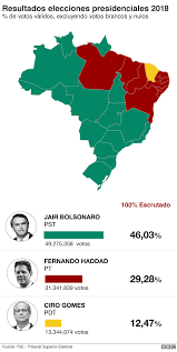 Esta pagina provee la posición exacta en intención de voto de cada candidato a la presidencia y al congreso. Brasil Jair Bolsonaro Y Fernando Haddad Disputaran La Segunda Vuelta De Las Elecciones Presidenciales A La Que El Ultraderechista Llega Con Amplia Ventaja Bbc News Mundo