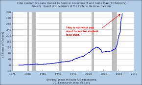 student loan debt is increasing so where is all the money