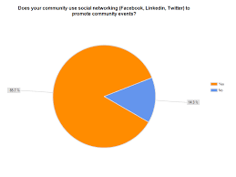 use of social media pie chart notebook