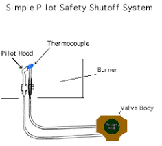 You will be able to determine whether or not the small flame is out. How Gas Appliances Work Gas Valves