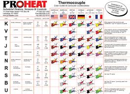 Thermocouple Color Code Chart Proheat Inc 502 222 1402