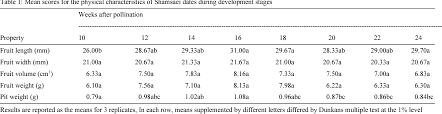 Someone should invent a detailed diagram for the different stages of dating, showing those that take you one at a time towards the desired destination and those that will lead the former of these are the open stages of dating, stages which follow a sequential and chronological order, which really is the. Pdf A Study On The Physico Chemical Properties Of Iranian Shamsaei Date At Different Stages Of Maturity Semantic Scholar