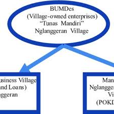 Elemen sistem harus mempunyai rencana yang 3. Pdf Comparative Study On The Characteristics Of Community Based Tourism Between Pentingsari And Nglanggeran Tourism Village Special Region Yogyakarta