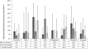It also leads to about a million. Burden Of Influenza In Less Than 5 Year Old Children Admitted To Hospital With Pneumonia In Developing And Emerging Countries A Descriptive Multicenter Study In The American Journal Of Tropical Medicine And Hygiene Volume