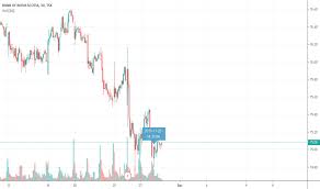 Ideas And Forecasts On Bank Of Nova Scotia Tsx Bns