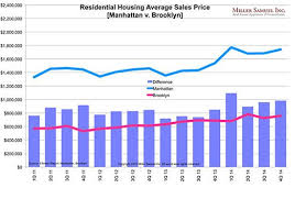 Brooklyn S On Fire Average Home Prices Hit Record High In 2014 Up 9 7 From 2013 Brooklyn Nycrealestate Living Nyc Real Estate House Prices Real Estate