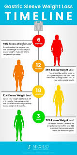 About 75 to 90 percent of excess weight (or about 100 lbs.) is eliminated, thanks usually, weight loss occurs within a year and a half after the surgery. Gastric Sleeve Weight Loss Timeline Chart 2020 What To Expect