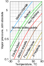 volatility chemistry wikipedia