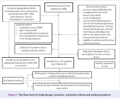 Short Term Clinical Outcomes In Patients With Acute