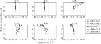 The Joint Influence Of Albedo And Insulation On Roof