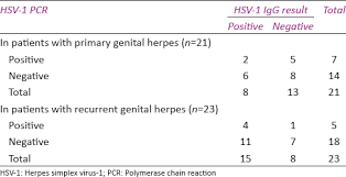 A primary infection with hsv is often. Role Of Type Specific Herpes Simplex Virus 1 And 2 Serology As A Diagnostic Modality In Patients With Clinically Suspected Genital Herpes A Comparative Study In Indian Population From A Tertiary Care Hospital Patwardhan