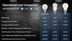 Comparing LED, CFL, and Incandescent Bulbs: Which is Best? | Lightsave