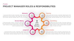 Project Manager Roles Responsibilities Ppt Powerpoint Slides In 2020 Project Management Powerpoint Powerpoint Presentation Templates