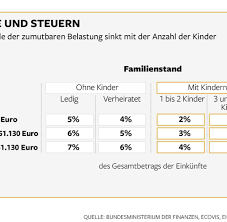 Setzen sie einfach die entsprechenden häkchen zu ihrer lebenssituation und schieben sie die regler für kinderfreibeträge, spenden, haushaltsnahe dienstleistungen, pendlerpauschale etc. Steuererklarung So Holen Sich Familien Ihre Steuern Zuruck Welt