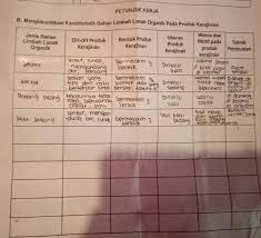 Mengidentifikasi Karakteristik Bahan Limbah Lunak Organik Pada Produk Kerajinan Dunia Sekolah