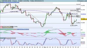 Fx Levels To Watch Gbp Usd Eur Usd And Aud Usd Ig Au