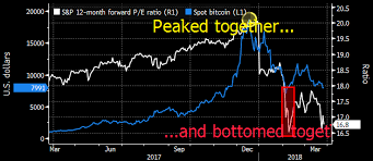 Api available via rest, websocket, and widgets. Bitcoin Price Correlation Record High Against The S P 500 Bitmex Blog