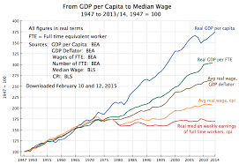 Why Wages Have Stagnated While Gdp Has Grown The Proximate
