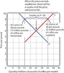 Buyers cannot purchase all of the good they would like. Demand Supply And Equilibrium