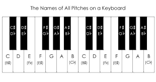 Music note symbols symbol alt code number note name 13 n/a 14 n/a symbol unicode number name g clef f clef c clef musical.score. Piano Keyboard With The Names Of All Notes Learnpianokeys Piano Piano Keys And Notes Piano Chords