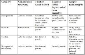 investment accounts decision steps