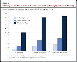 Californias High Housing Costs Causes And Consequences