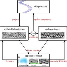 Higher voltages are detected with a device that does not need to contact a wire to tell if wire is wear glasses/goggles and if at all possible, keep one hand in your pocket. Pdf Condition Monitoring Technologies For Steel Wire Ropes A Review