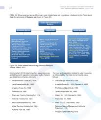 The local government in malaysia is the lowest tier of government in malaysia administered under the states and federal territories which in turn are beneath the federal tier. A Study On The Current Status And Needs Assessment Of Water Resources Research In Malaysia Vol 2 By Academy Of Sciences Malaysia Issuu