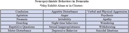 Image result for Behavior Problems in Dementia