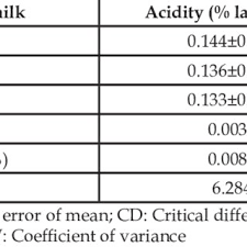 There are many benefits of both raw cows milk and camel milk. Pdf Comparison Of Physico Chemical Properties Of Camel Milk With Cow Milk And Buffalo Milk