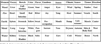 The lungs weigh three jin and three liang. Table 1 From The Relation Between The Five Phases And The Five Viscera Semantic Scholar