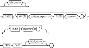 Writing case when statements in sql (if/then). Pl Sql Language Elements