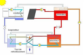Principe de fonctionnement des capteurs inductifs. Principe De Fonctionnement De La Climatisation Solaire Climatisation Solaire Solaire Climatisation