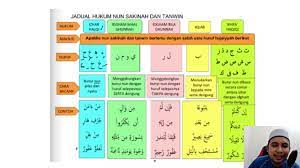 Menukarkan lafaz sesuatu huruf kepada huruf yang lain. Pendidikan Islam I Tingkatan 2 I Al Quran Indahnya Tajwid Nun Sakinah Dan Tanwin Youtube