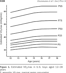 Figure 1 From Aerobic Fitness Percentiles For U S