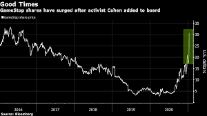 Shares of gamestop soared another 100% in early trading monday, following a 51% advance in the the sudden, sharp surge in gamestop's share price and valuation likely has been fueled by a short. Heavily Shorted Gamestop Soars Most Ever As Day Traders Circle