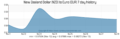 1 Eur To Nzd Convert Euros To New Zealand Dollars Xe