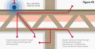Click and soundproof your basement like a pro! How To Soundproof Walls Floors Ceilings And Doors In New Construction Tm Soundproofing