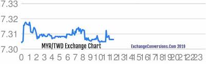 Myr To Twd Charts Today 6 Months 5 Years 10 Years And 20