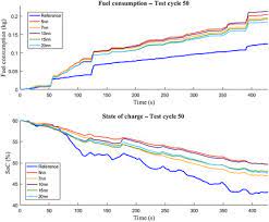 Charge Sustaining Mode An Overview Sciencedirect Topics