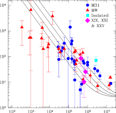 Dynamical Mass To Light Ratio Within The Half Light Radius M L Half Download Scientific Diagram