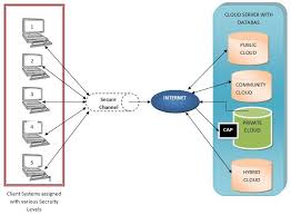 Architecture Of Proposed Client Server Cloud Network With Limited Download Scientific Diagram