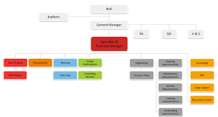 aktor fm organizational chart