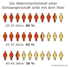 Ab wann ist ein test möglich und was bringt ein frühtests? Social Freezing Eizellen Fur Die Schwangerschaft Einfrieren Wissensschau De