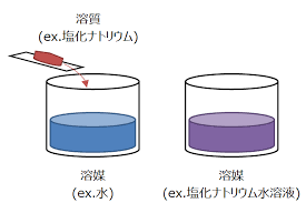 ヘンリーの法則より，溶解する気体の物質量または標準状態換算体積は分圧に比例する。 ここでは，溶解する気体の物質量が分圧に比例することを使えばよい。 表より，分圧が ´1.0 10 5 pa のco 2 の水1.00l に対する溶解度は， ´3. æº¶è§£åº¦ã¨ãƒ˜ãƒ³ãƒªãƒ¼ã®æ³•å‰‡ ãµã‹ãƒ©ãƒœ