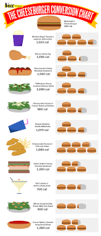The favorite choice for the term cheeseburgers is 1 plain cheeseburger on bun which has about 500 mg of sodium. 11 Surprising Foods With Way More Calories Than A Mcdonald S Cheeseburger Vox