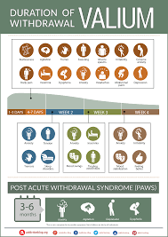 the valium withdrawal timeline and intensity chart